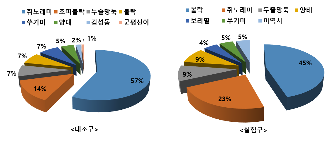 통발 모니터링 결과