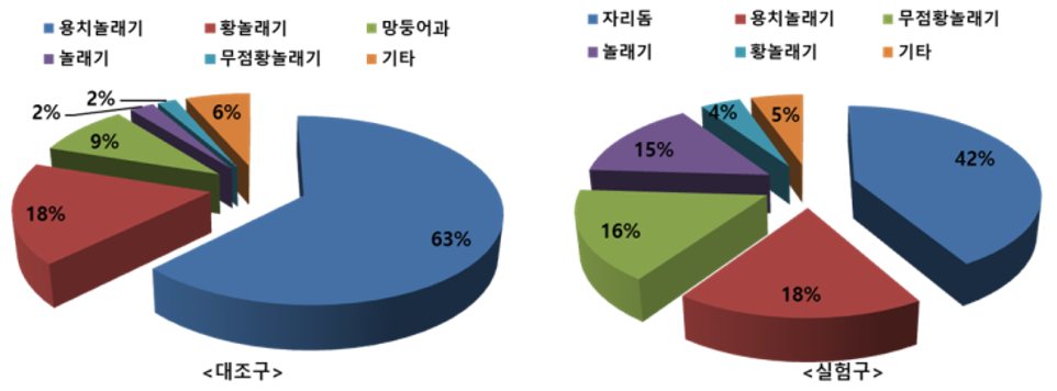 수중카메라 모니터링 결과