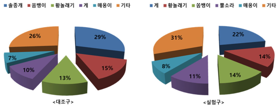 통발 모니터링 결과