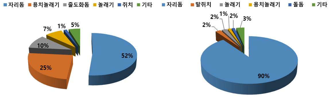 목축 모니터링 결과