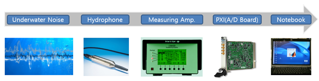 수중 소음 측정 방법
